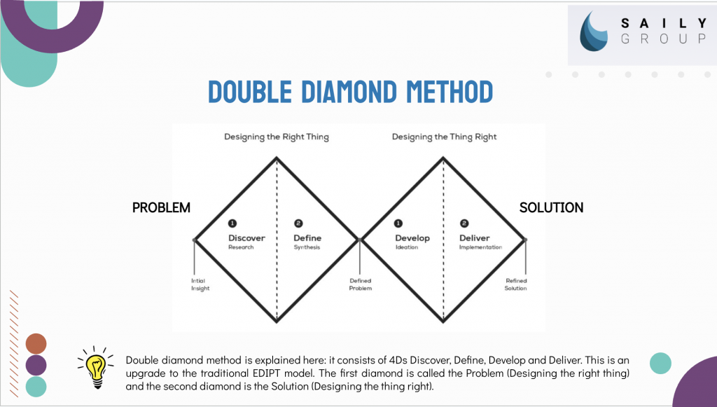 Presentation Slide Double Diamond Method